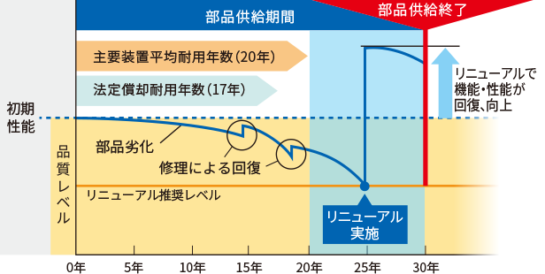 メンテナンスではカバーしきれない経年劣化によるエレベーターの性能限界